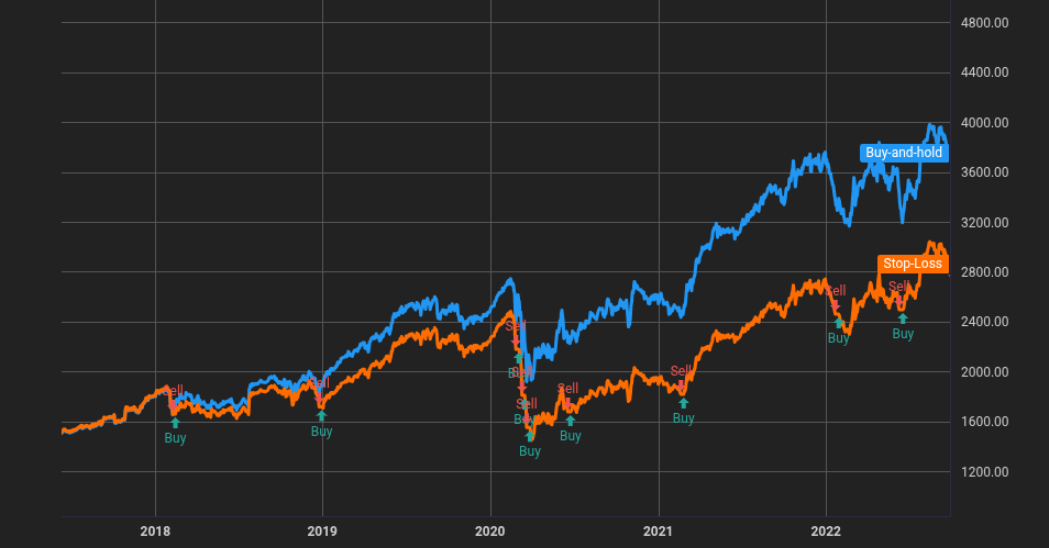 Featured image of post Backtesting trailing stop-loss strategies with Python and market data