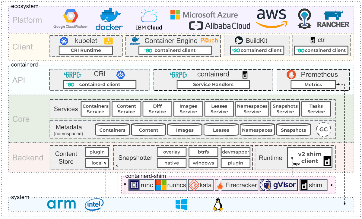 Linux containers architecture diagram from containerd.io