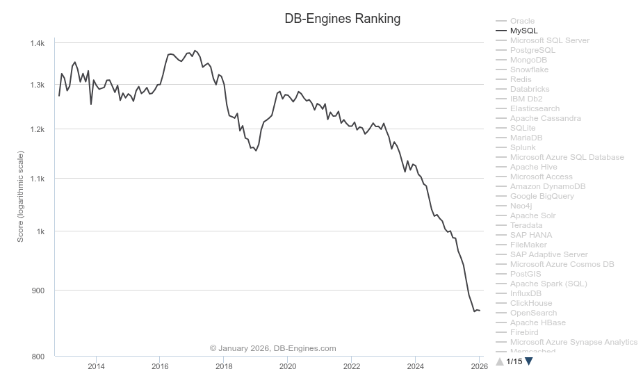 MySQL dropping significantly in DB-Engines ranking