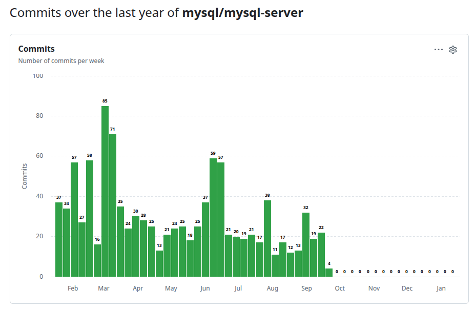 MySQL GitHub commit activity decreasing drastically
