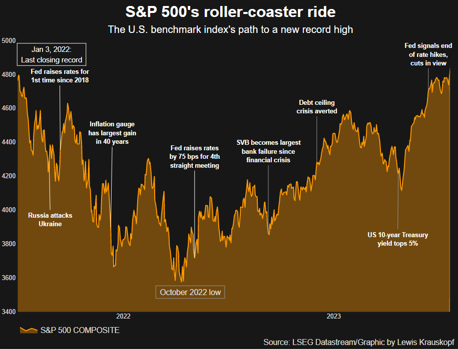 Reuters graph on S&P 500 development in 2022–2024