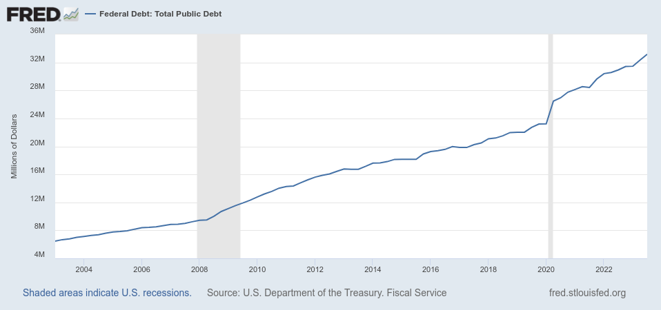 The U.S. government public debt growth in 2003–2023